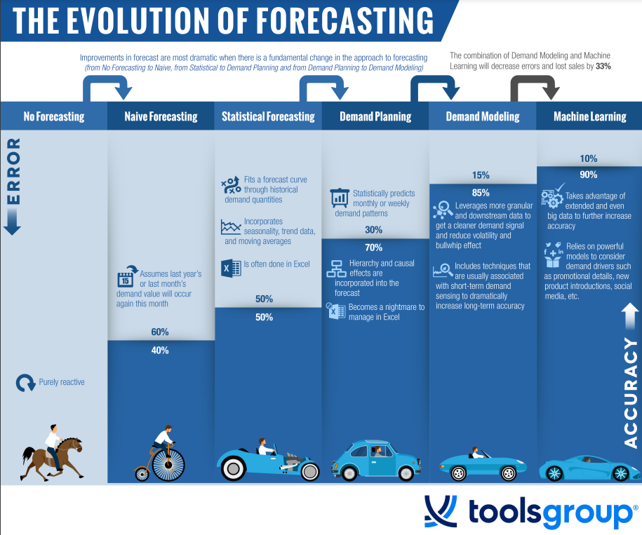 evolución de la previsión de la demanda