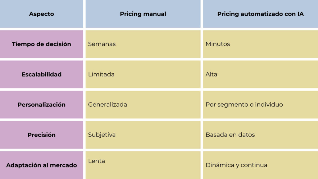 comparativa entre el pricing manual y el pricing automatizado con IA