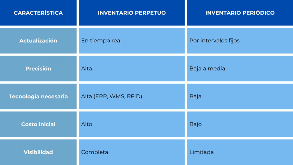 comparación entre inventario perpetuo y periódico