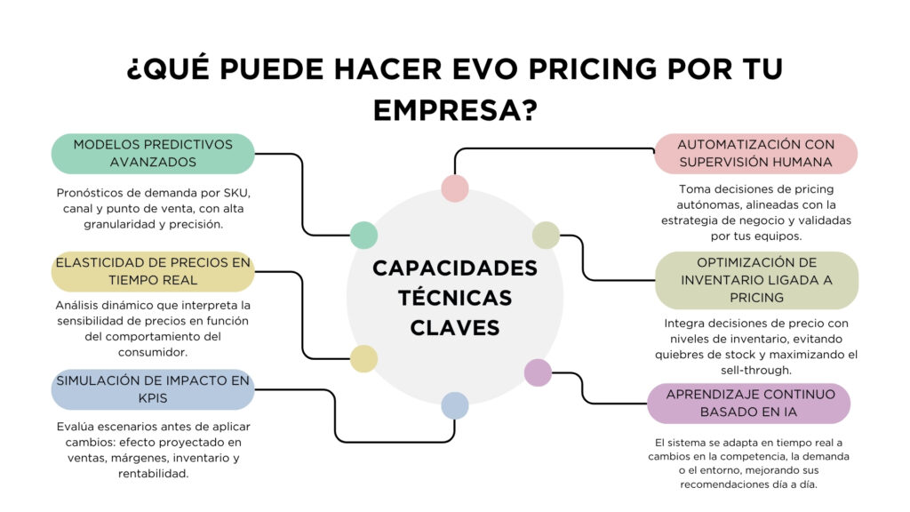 evo pricing software para automatizar precios con ia