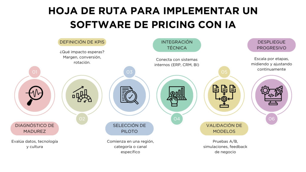 implementar un software de pricing con ia