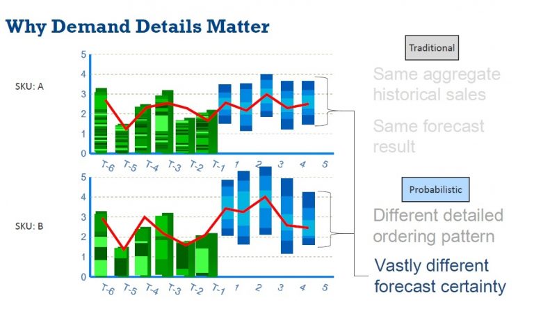 diferencia entre el forecast tradicional y el probabilístico